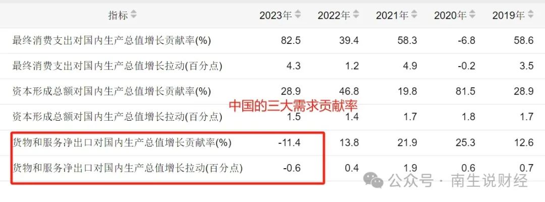 没想到吧！2023年，中国对外贸易的净出口对GDP贡献率为负，美国是逆差，但贡献率为正