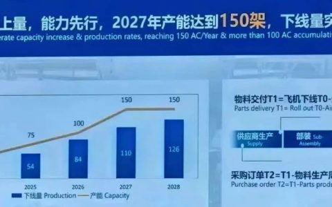 中国或许是全球最后一个进入民用航空俱乐部的国家--中国商飞交付量达到波音的13%了