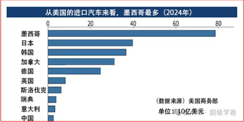墨西哥毒贩,继走私鸡蛋之后,正准备走私汽车