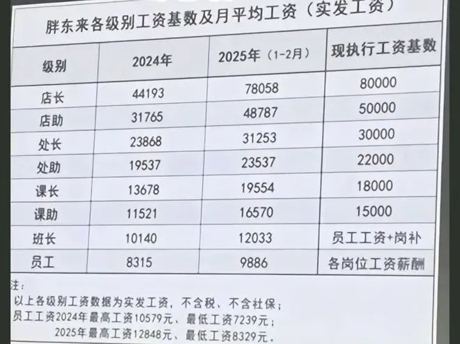 胖东来工资表刷屏,店长月薪7万8!