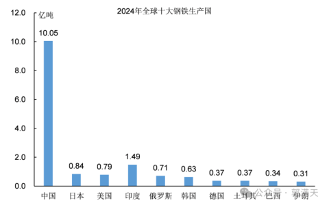 印度钢铁产量全球第二，含金量有多高？