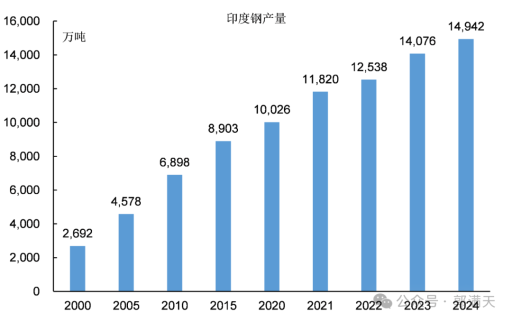 印度钢铁产量全球第二,含金量有多高?