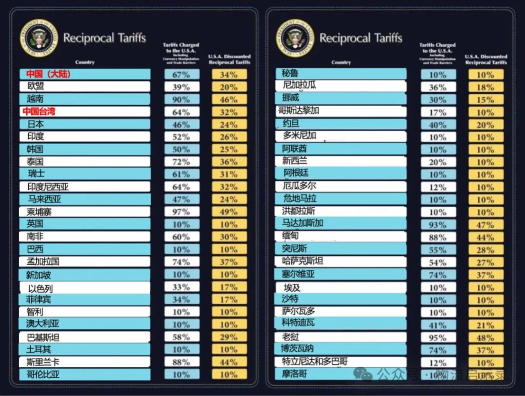 来了!特朗普的关税战,终于对全球开打!