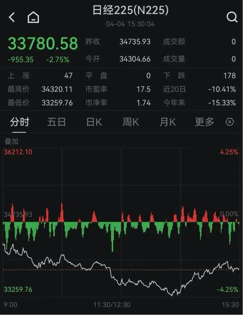 关税战打崩全球股市,自由贸易被终结!