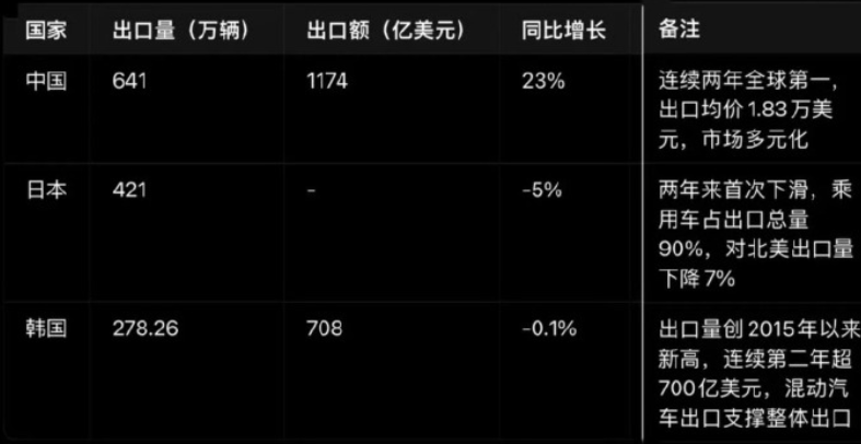 连续两年出口世界第一,辉煌才刚刚开始