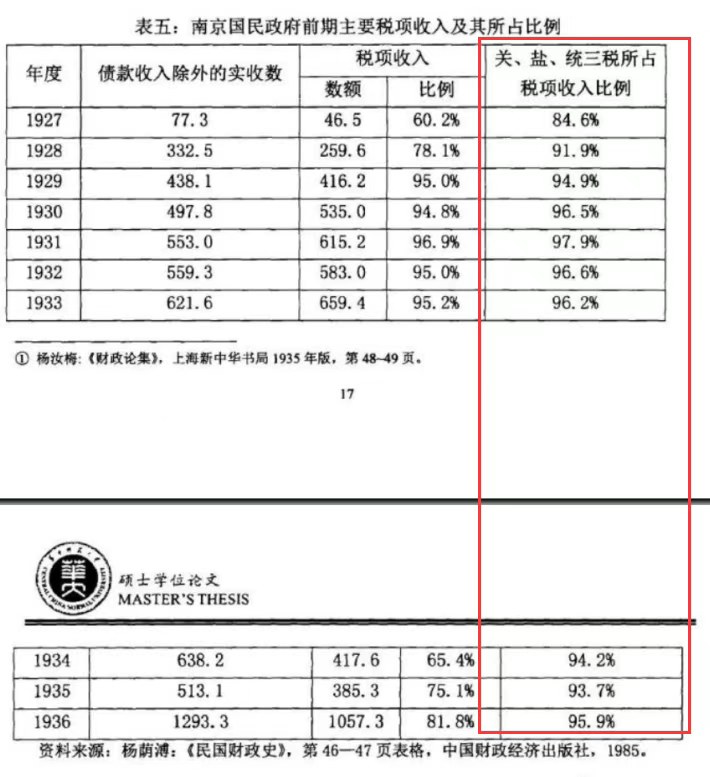 90%的财政收入不需要依靠人民群众的国民政府，注定反动