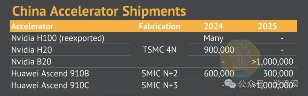 美国商务部副部长:在美国的制裁压制下,中国休想制造出数量庞大的AI芯片,未来的国际AI市场依然会由美国企业所主导