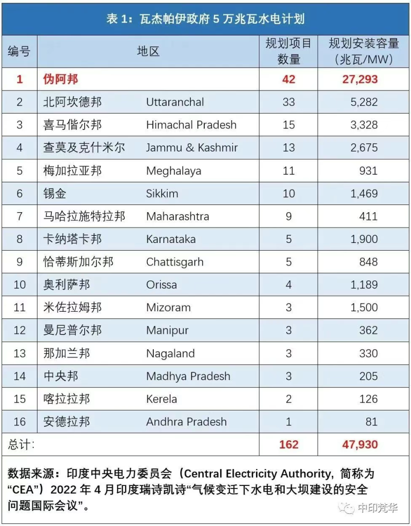 中国有的，印度也得有？印在藏南的水电野望竟这么大…