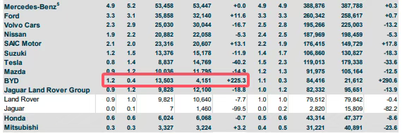 超越特斯拉，比亚迪凭什么蹿红欧洲市场？