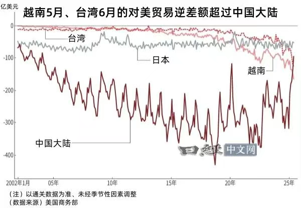 台湾和越南对美贸易逆差超过中国大陆