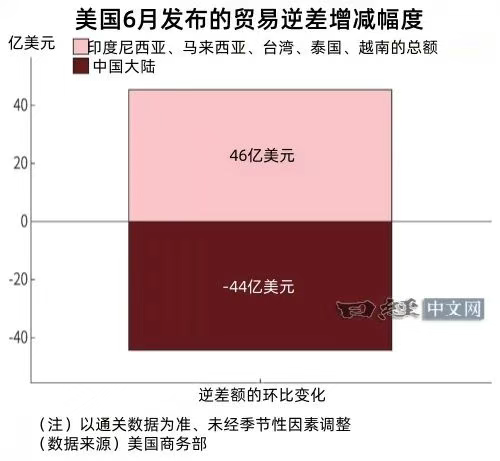 台湾和越南对美贸易逆差超过中国大陆
