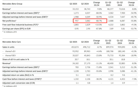 净利润暴跌69%，怎么奔驰也卖不动了？