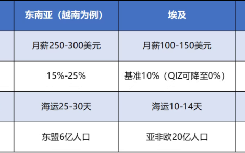 全球供应链重构，中国工厂大量布局埃及