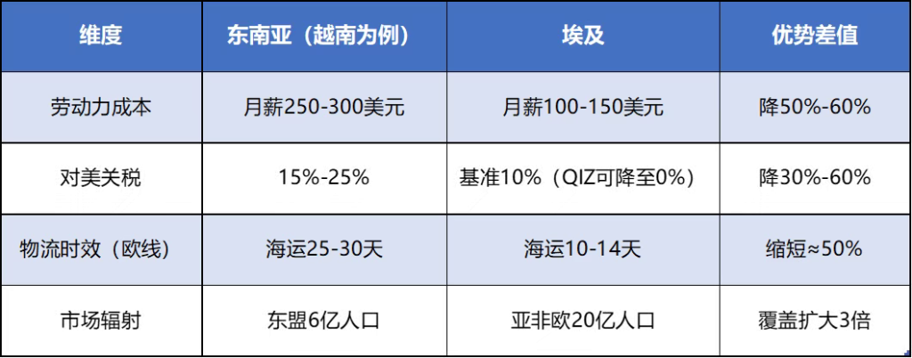 全球供应链重构，中国工厂大量布局埃及