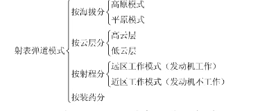 中国如何搞定在高原上使用激光末制导炮弹