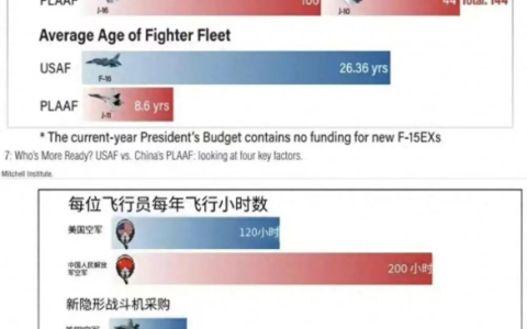 美智库：300架歼20，300架歼16，600架歼10，全球第一空军是中国