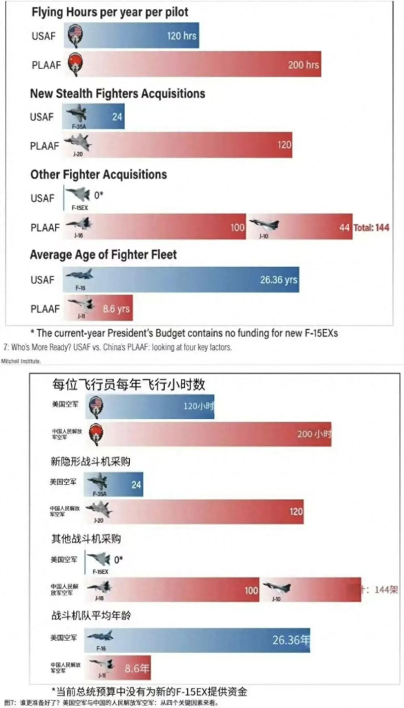 美智库:300架歼20,300架歼16,600架歼10,全球第一空军是中国