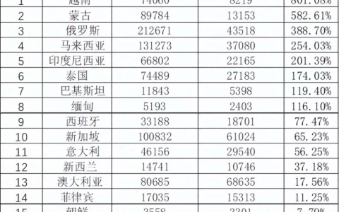 从一个数据看六年来中国和世界的交往在发生什么变化
