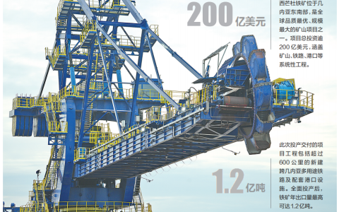猛砸200亿美元，西芒杜铁矿投产了！