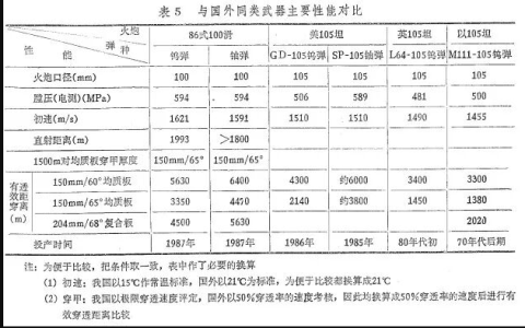 如何让105坦克炮弹打出600的穿深！