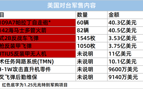 111亿军售砸向台湾，美国打的什么算盘？