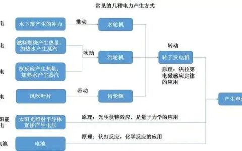 中国发电不烧开水，要改烧二氧化碳了！