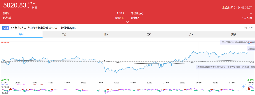 金价突破5000美元，为什么持续暴涨？
