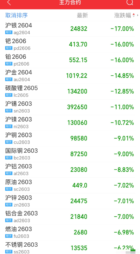 全球大宗物资暴涨暴跌的一周