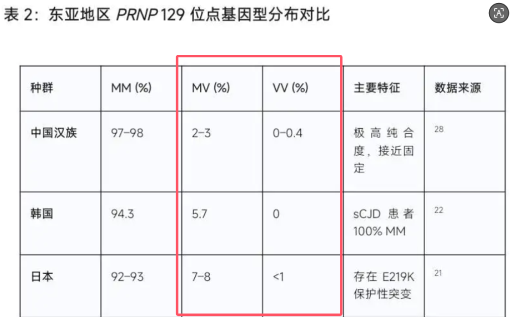 能抵抗朊病毒的PRNP基因,欧美人比中国人高20倍