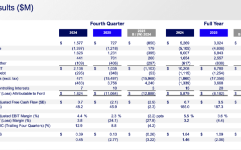 福特单季度狂亏766亿，究竟亏在哪里了？