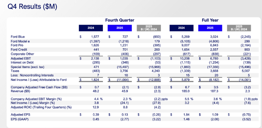 福特单季度狂亏766亿,究竟亏在哪里了?