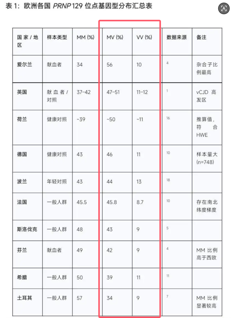 能抵抗朊病毒的PRNP基因,欧美人比中国人高20倍