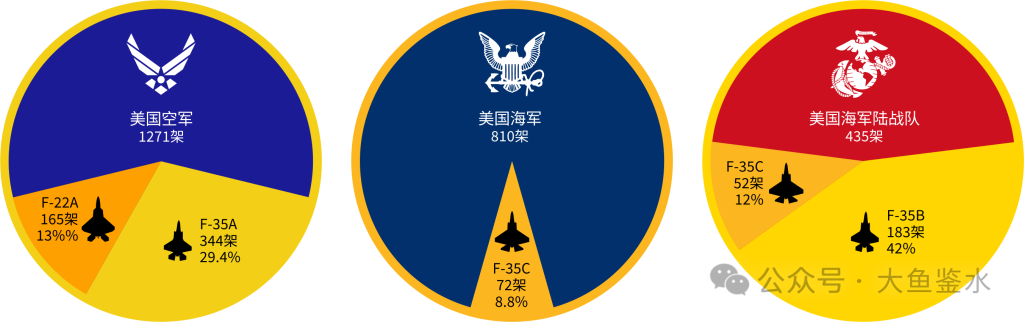 美国还需要多少架F-35？