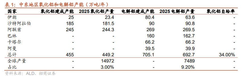 中东铝厂遭“团灭”，10%的缺口中国能填吗？