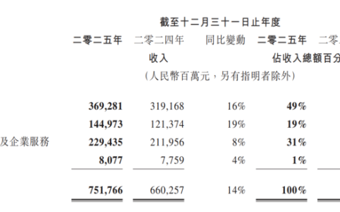 人均工资突破112万，腾讯凭什么这么壕？