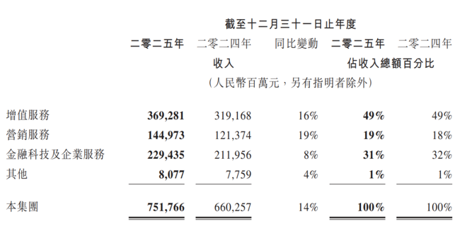 人均工资突破112万,腾讯凭什么这么壕?