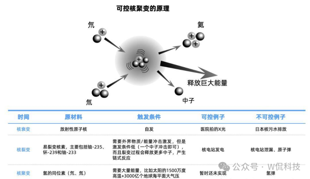 西方集体退场，耗时60年，四代人接力，中国却还在死磕核聚变？
