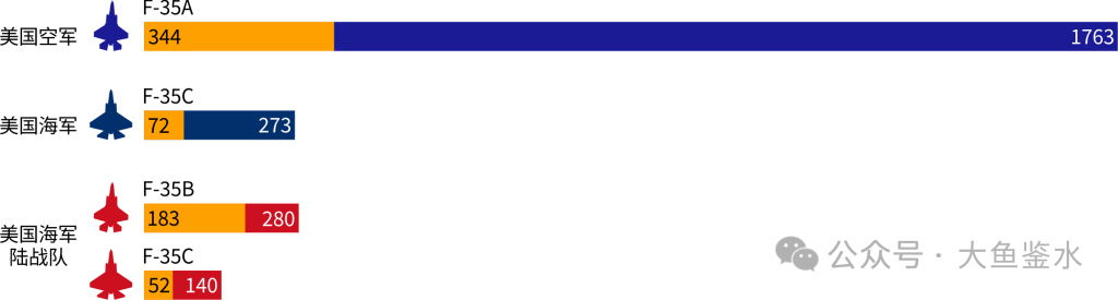 美国还需要多少架F-35？
