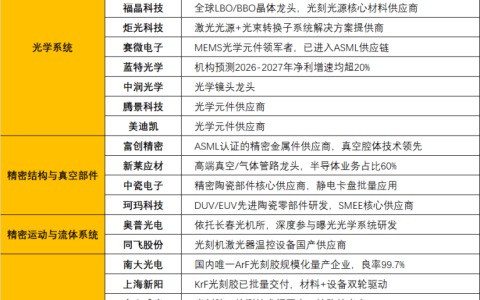 光刻机出货量暴涨100%，国产替代进入加速期