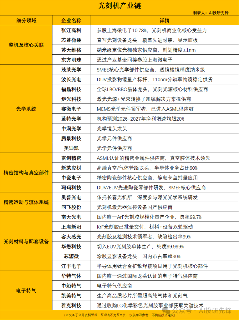 光刻机出货量暴涨100%，国产替代进入加速期