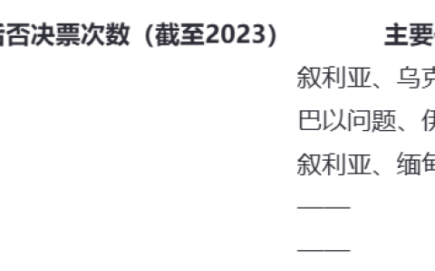 为了伊朗，法国时隔37年首次投出反对票