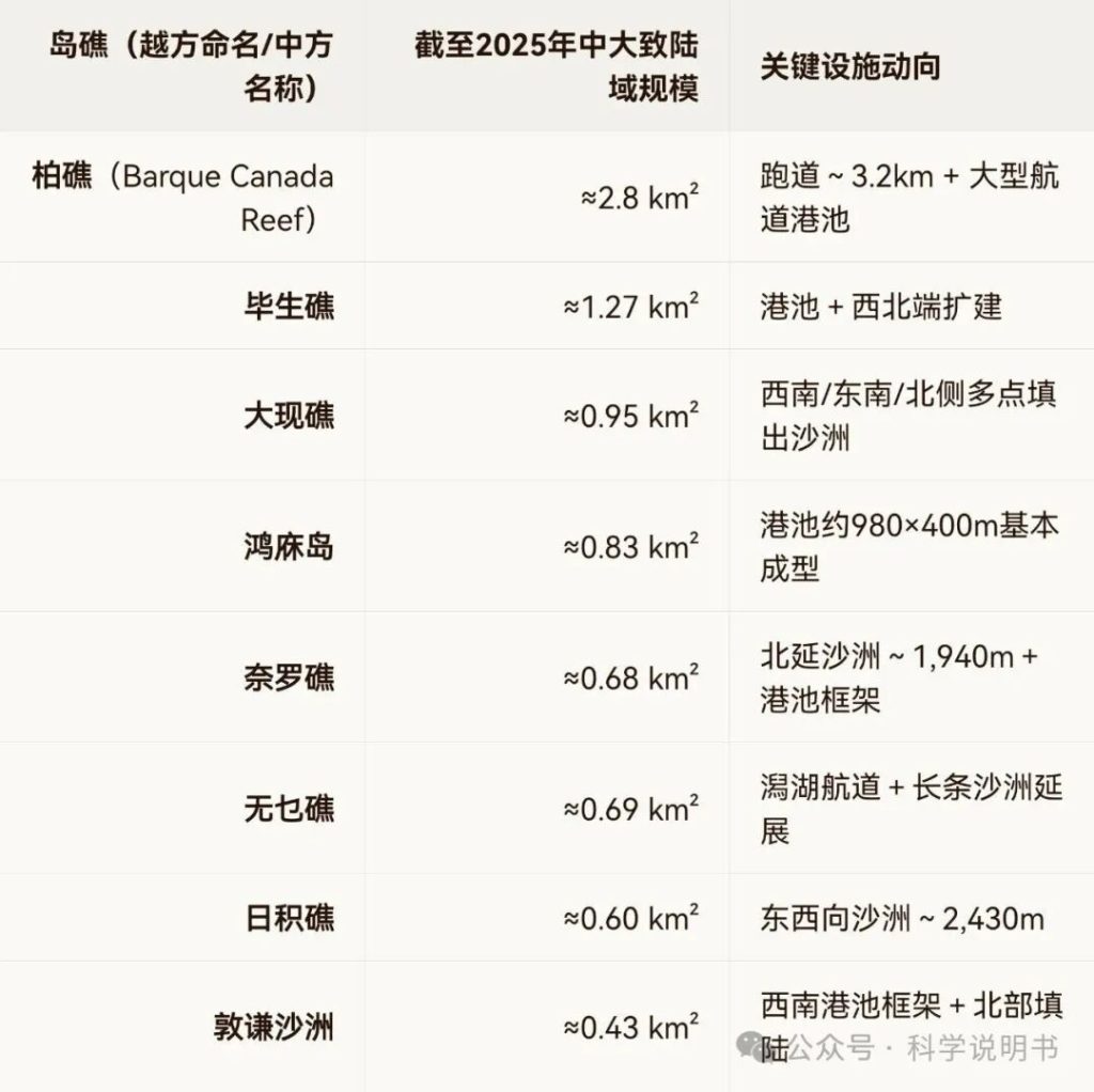 越南在南海"闷声发大财":三年填出10平方公里,这场造岛竞赛远比你想象的凶猛