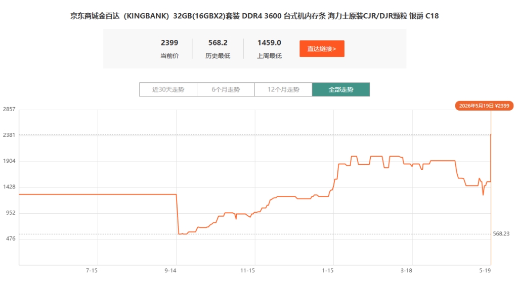 开始了!国产内存厂商大规模量产DDR5内存打破韩系垄断,是将价格打下来还是跟着涨价赚钱?