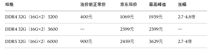 开始了!国产内存厂商大规模量产DDR5内存打破韩系垄断,是将价格打下来还是跟着涨价赚钱?