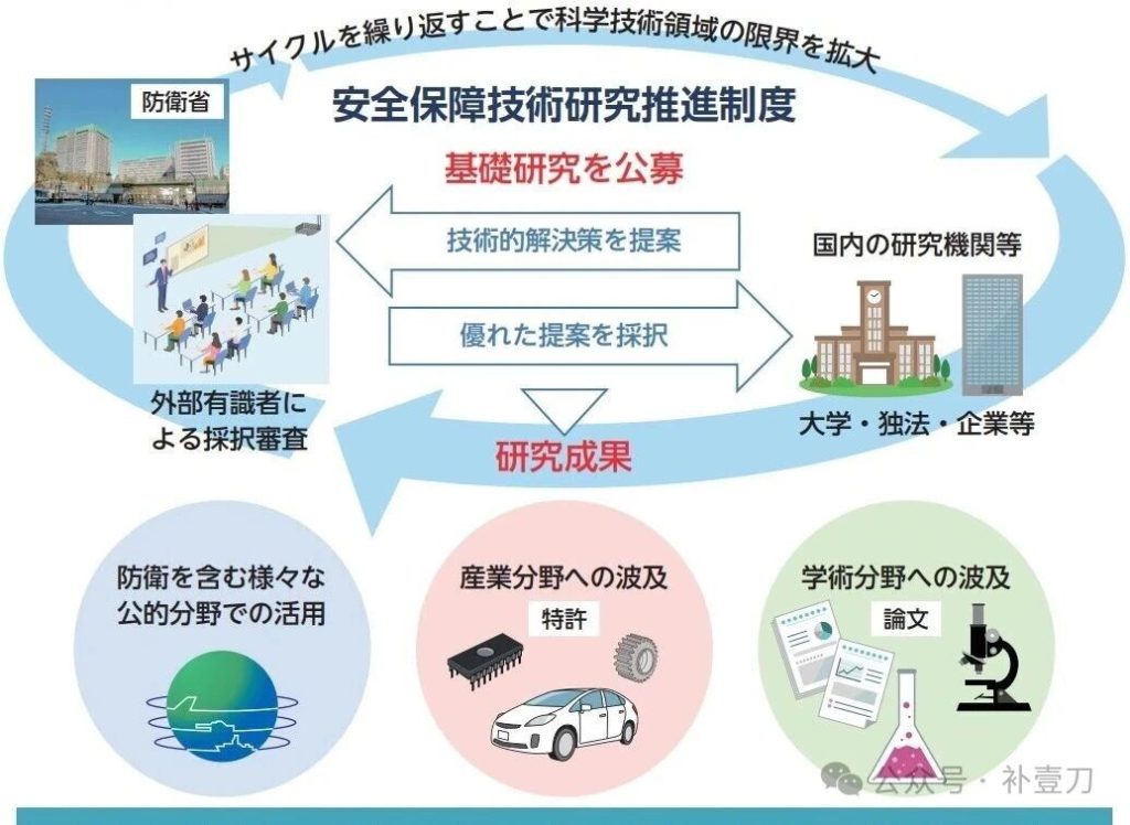 我们查阅了日本防卫省的“研究课题”,发现这事不简单