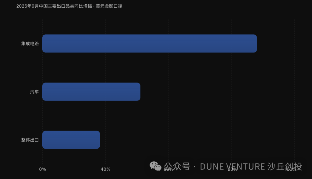 中国出口暴涨36%:全球究竟在买什么?