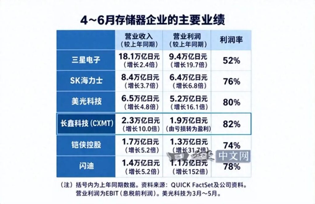 三星、SK海力士后悔死了:转向AI后,让长鑫钻了空子大赚特赚