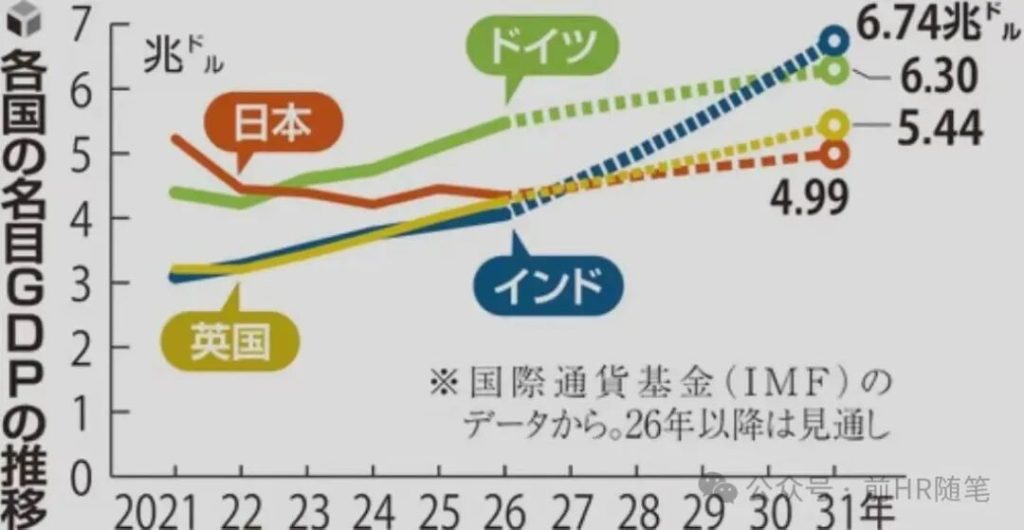 没想到日本经济完蛋得这么快